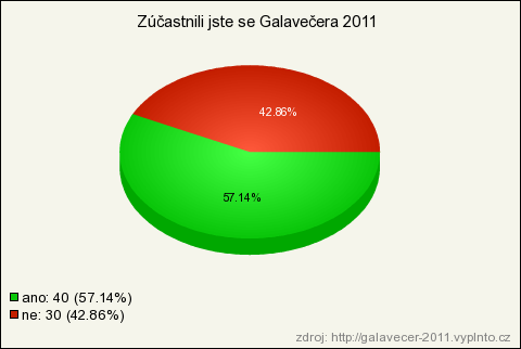 UTB ve Zlíně, Fakulta managementu a ekonomiky 83 ano - jde o zábavný program spojený s oceňováním výjimečných studentů 64 91.43% 91.