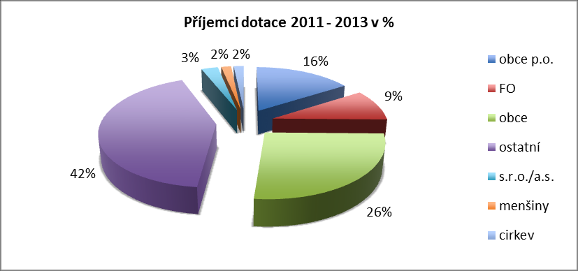 Mezi příjemci dotací převládají subjekty, které rovněž podaly největší počet projektů, a to neziskové organizace, které tvoří 42 % z celkového počtu příjemců.