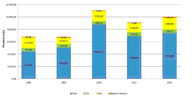 Příloha 57: Separovaný sběr odpadů na území ORP Kutná Hora vletech 2008-2012