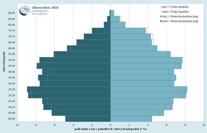 jako celku. Zatímco v Česku vzrostl v námi analyzovaném období průměrný věk obyvatel o 2,05 roku, v případě MS-kraje hodnota tohoto ukazatele vzrostla o 2,90 roku.