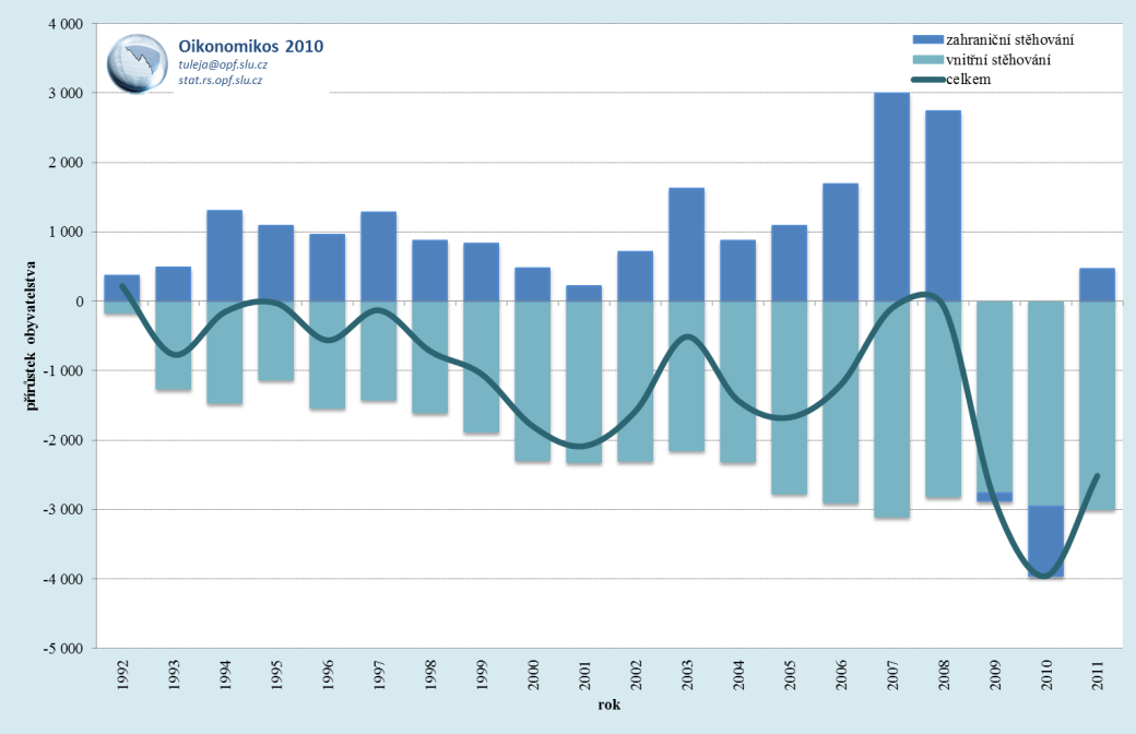 Vyjdeme-li z dostupných statistických údajů, pak dospějeme k závěru, že v období vymezeném roky 1992 a 2011 se z Moravskoslezského kraje do ostatních krajů České republiky vystěhovalo v průměru o 2