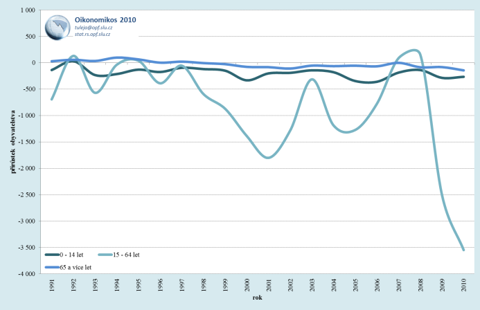 Z hlediska jednotlivých věkových kategorií vykazovalo v letech 1991-2010 nejvýraznější výkyvy migrace obyvatelstvo v produktivním věku, tj. mezi patnácti a šedesáti čtyřmi lety.