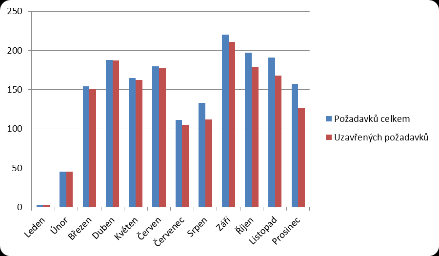 Graf 3 pak popisuje stav vyřízení jednotlivých uživatelských požadavků ve vztahu k řešiteli.