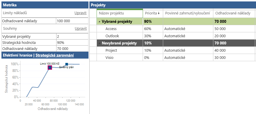 1 Project Online 29» V souhrnu jsou uvedeny ukazatele Vybrané projekty a Strategická hodnota. Klikneme do odkazu Upravit a doplníme ukazatel Odhadované náklady.» Můžeme omezit Limity nákladů.