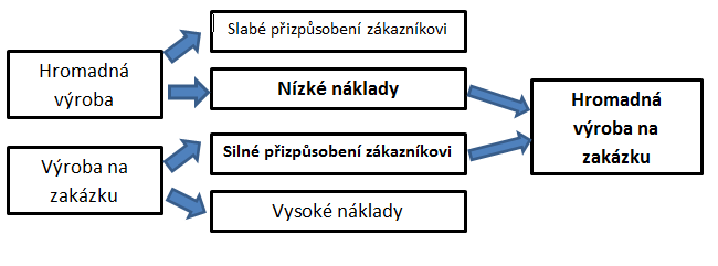 nepřízni nehromadilo zboţí ve skladech. Přímá doprava a její druhy jsou samostatnou sloţkou, kterou vykonává buďto speciální samostatný útvar podniku, nebo externí přepravce.