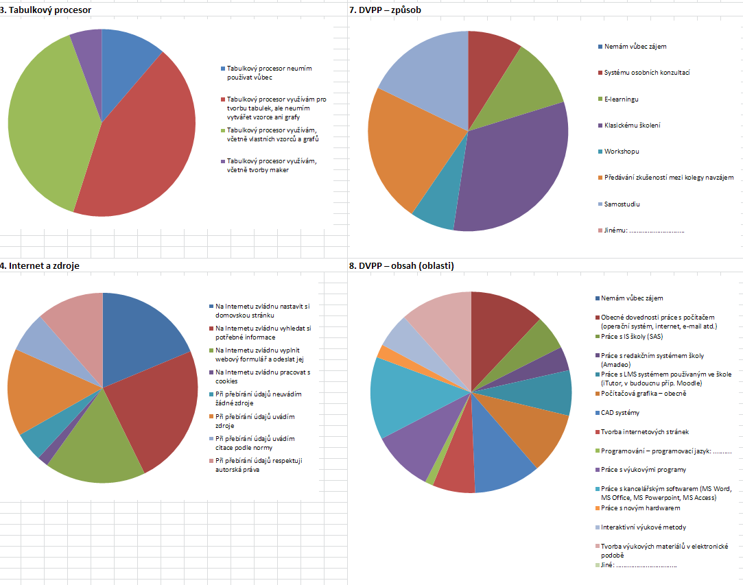 Výsledky budou využity zejména při plánování akcí DVPP. 3. Profil Škola 21 1. řízení a plánování role ICT ve vizi školy Na vizi zapojení ICT do výuky pracuje jen omezená skupina učitelů.