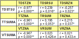 SKÚMAIE VZŤAHOV MEDZI ZÁVISLÝMI PREMEÝMI V PREDMETOCH VÝCHOVÉHO CHARAKTERU A ZÁKLADE KORELAČEJ AALÝZY RESEARCH BASED O A CORRELATIO AALYSIS ITO THE RELATIOSHIPS BETWEE DEPEDET VARIABLES I EDUCATIOAL