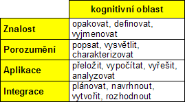 Tab.3 Taonomie ognitivních cílů podle iemiera, upraveno podle Vlčové [009] TAXOOMIE SPECIFICKÝCH CÍLŮ VŠECHY OBLASTI Tuto taonomii podle Turea [008, s.58-59] vytvořil de Bloc.