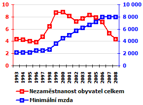 rou 998. V roce 007 došlo mírnému nárůstu minimální mzdy o 45 Kč na hodnotu 8 000 Kč, na teré dále zůstala do rou 00.