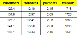 VZTAHY KORELACE A REGRESE Běžné popisné charateristiy šetří soubory dat z hledisa jednoho sledovaného znau.