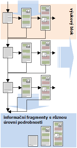 Už jen proto, že pro LMS Moodle, terý pro tvorbu našich urzů používáme, nativně neobsahuje model uživatele, terý by shromažďoval a analyzoval data na záladě jeho ací.