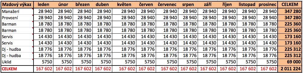 Z uvedené tabulky a grafu je zřejmé, že společnost, bez ohledu na samotný úvěr, bude hospodařit v prvních 4 měsících v červených číslech.