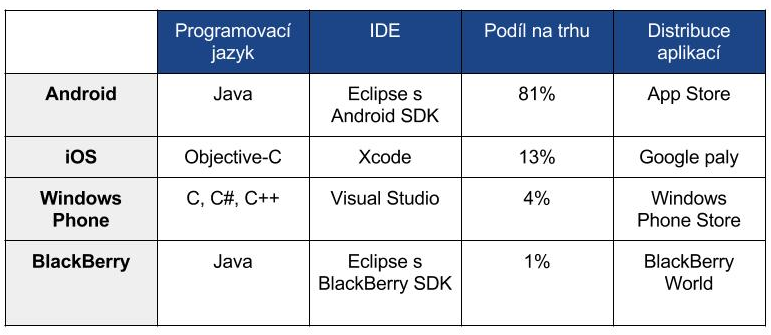 Tabulka 2.1: Přehled platforem [2][29] 2.1.5 Shrnutí informací o platformách Z tabulky 2.