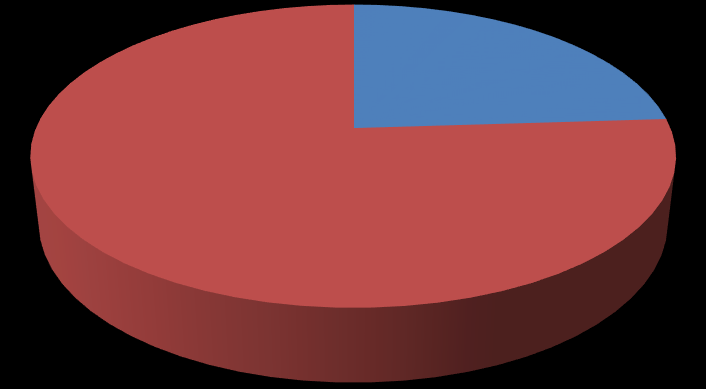 Líbí se Vám design aplikace? 38% 62% Líbí Nelíbí 4. Otázka čtvrtá Vlastníte některý z úvěrových produktů?