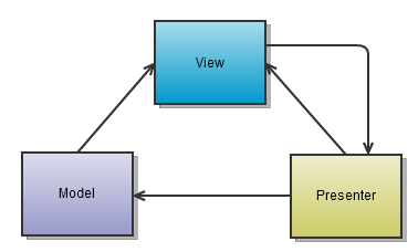 11.1.2 Model-View-Presenter (MVP) Je návrhový vzor, který je odvozen od Model-View-Controler (MVC), který získává stále na popularitě.