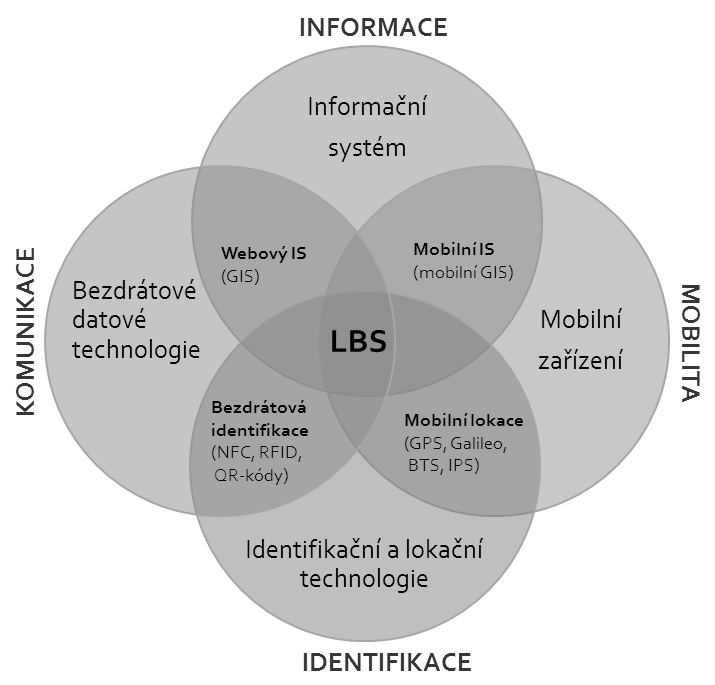 BTS (angl. Base Transceiver Station) v mobilních sítích GSM či UMTS, či metoda IPS (angl. Indoor Positioning System), která využívá pro lokaci technologie WiFi, Bluetooth a další.