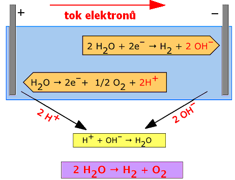 6.1.3 Elektrolýza klasická Elektrolýza (viz Obr. 6.