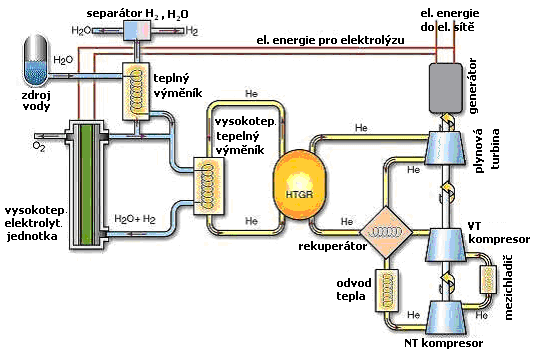 Obr.8: : Spotřeba energie vysokoteplotní elektrolýzy na 1m 3 vodíku Tato technologie je vhodná pro pokročilé jaderné reaktory, které mají relativně vysoké výstupní teploty chladiva a vysokou účinnost