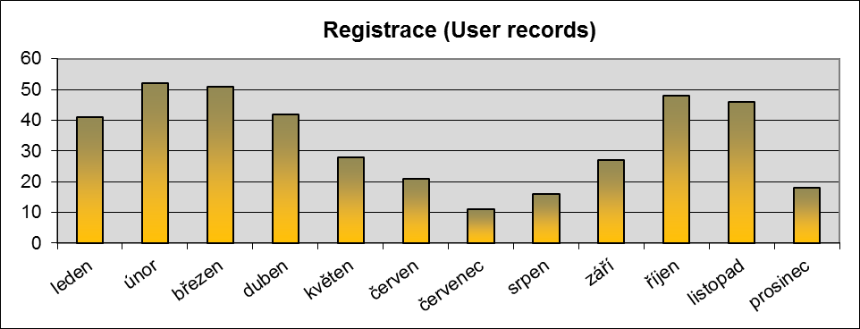 Graf č. 6 - Využívaní Oborové brány TECH (GA). Nejčastější vstupní stránkou je podle dat z GA Úvodní stránka (7 510 přímých vstupů).