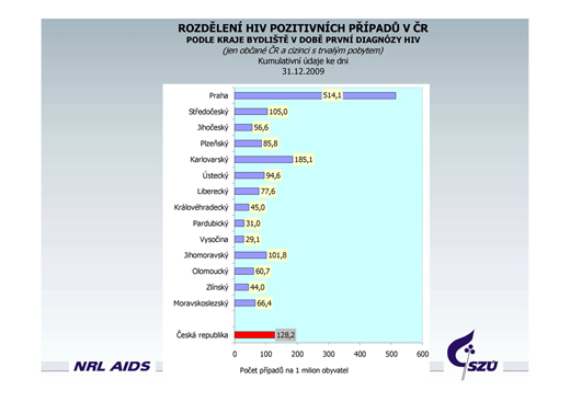 Graf 28: Výskyt HIV+ případů v ČR podle kraje bydliště Na začátku uplynulého desetiletí se zdálo, že nárůst nových případů HIV/AIDS se v ČR zastavil, ale od roku 2003 pozorujeme opět vzrůst počtu