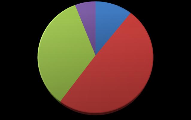 učitelé základních škol celkem 88 %. Z tohoto počtu je 36 % učitelů 1. stupně ZŠ 