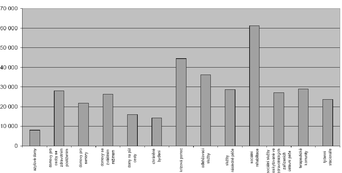 služeb sociální péče se liší hlavně s ohledem na rozdílnou náročnost péče zajišťovanou jednotlivým klientům. Průměrné náklady na jedno lůžko za měsíc je možné vidět v následujícím Grafu č.3. Graf č.