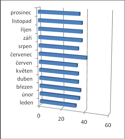 Úhrady od klientů V roce 2010 jsme neměnili částky za úhradu za pobyt a stravu klientů, proto jsou částky ve srovnání s rokem 2009 poměrně stejné. Za rok 2009 jsme vybrali 5.678 tis.