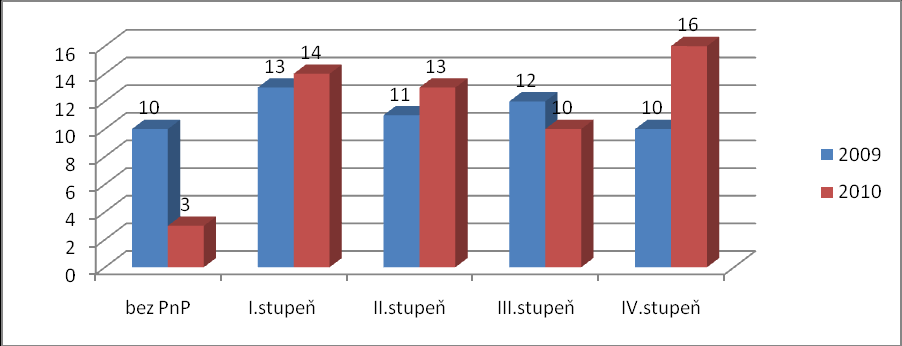 Evidence žadatelů V roce 2010 jsme měli zaevidováno 179 žadatelů o sociální službu domovy pro seniory, 74 žadatelů bylo ze Středočeského kraje, 101 žadatelů z Prahy a 4 žadatelé byli z jiných okresů.