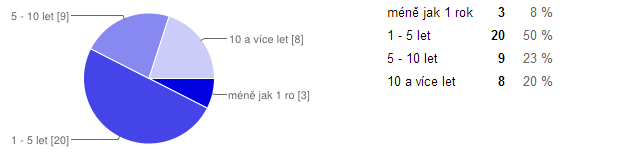 Oblast informace o respondentech Graf č. 11 Jak dlouho jste tam byl/a na mimořádné události?