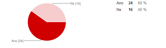 Výsledky Návratnost byla 40 %, tedy 40 kvalitně vyplněných dotazníků. Celkem se zapojilo 6 OS ČČK: OS ČČK Mělník, OS ČČK Ostrava, OS ČČK Opava, OS ČČK Praha 1, OS ČČK Brno, OS ČČK Jablonec.