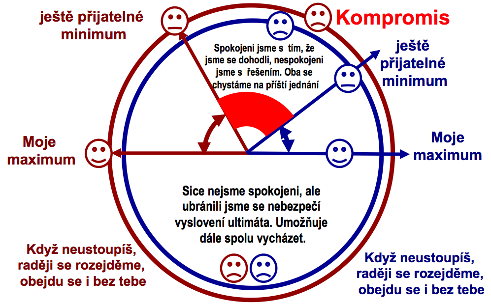Základní schéma k vyjednávání Praha a
