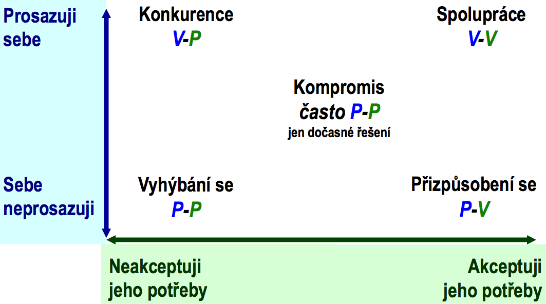 Konflikty a techniky jejich zvládání Jak asertivní je každá ze stran při prosazování svých cílů?
