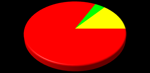 Graf 9 - Empatické naslouchání 4B 94% 4% 2% ano ne nevím C.