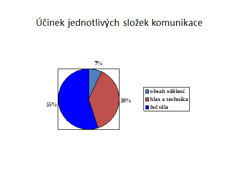 Typy pedagogické komunikace: Připravená - má předem připravený obsah a průběh, U předem detailně naplánovaná. Kombinovaná rámcově připravená.