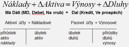 Obr. 1 Souvislost rozvahových stavů a toků výnosů a nákladů Zdroj: Autor.