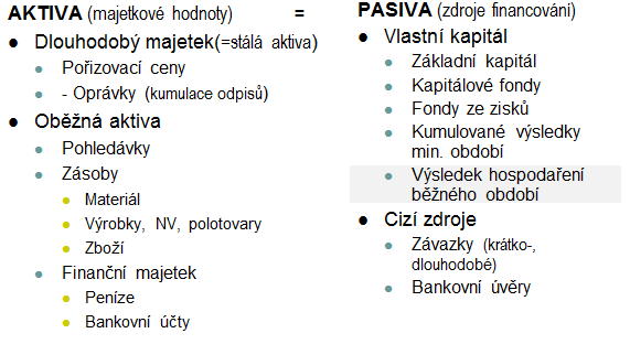 Hlavní položky rozvahy Rozvaha již byla představena jako soupis majetku na straně aktiv a zdrojů jeho financování (údajů komu aktiva patří) na straně pasiv.