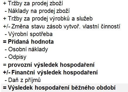 Obr. 5 Zjednodušená struktura výkazu zisku a ztráty Zdroj: Autor dle vyhlášky 500/2002 Sb. Struktura výkazu byla na obr.