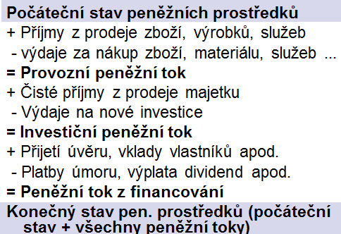 Obr. 6 Struktura výkazu peněžních toků Zdroj: Autor dle vyhlášky 500/2002 Sb.