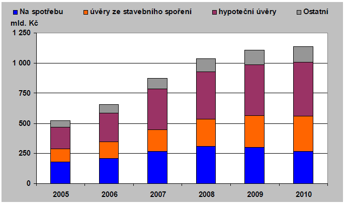 Celkové zadlužení domácností v České republice (2005 2010) Zdroj: Ministerstvo financí ČR: Zpráva o vývoji