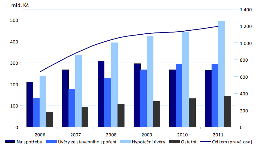 Celkové zadlužení domácností v České republice (2006 2011) Zdroj: Ministerstvo financí České republiky.