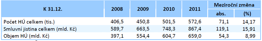 Stav hypotéčních úvěrů poskytnutých domácnostem 2008-2011 Zdroj: Ministerstvo financí České republiky.