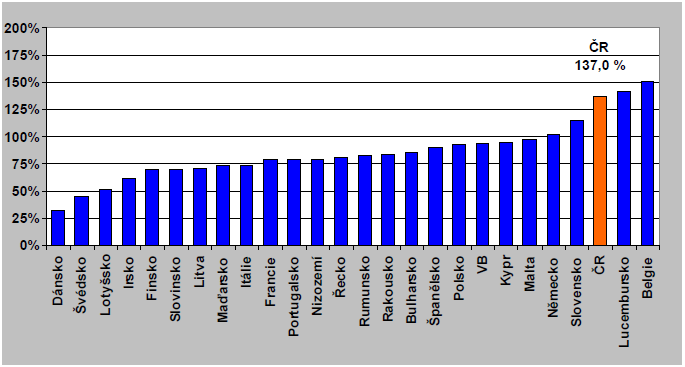 Poměr bankovních klientských depozit ke klientským úvěrům ke konci roku 2010 Zdroj: Ministerstvo financí ČR: Zpráva o