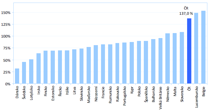 Poměr bankovních klientských depozit ke klientským úvěrům ke konci roku 2011 Zdroj: Ministerstvo financí České republiky.