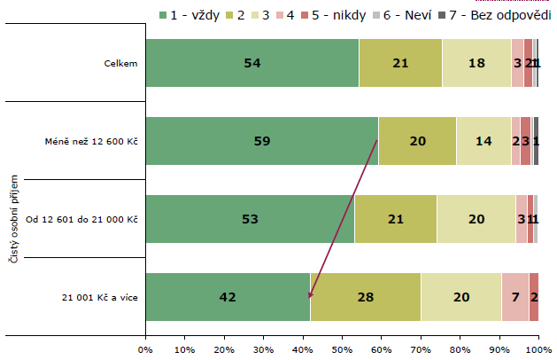 Osobní/rodinné finance v České republice Dříve než si něco koupím, pečlivě zvažuji, jestli si to mohu dovolit Zdroj: MINISTERSTVO FINANCÍ ČESKÉ REPUBLIKY: STEM/MARK: Finanční