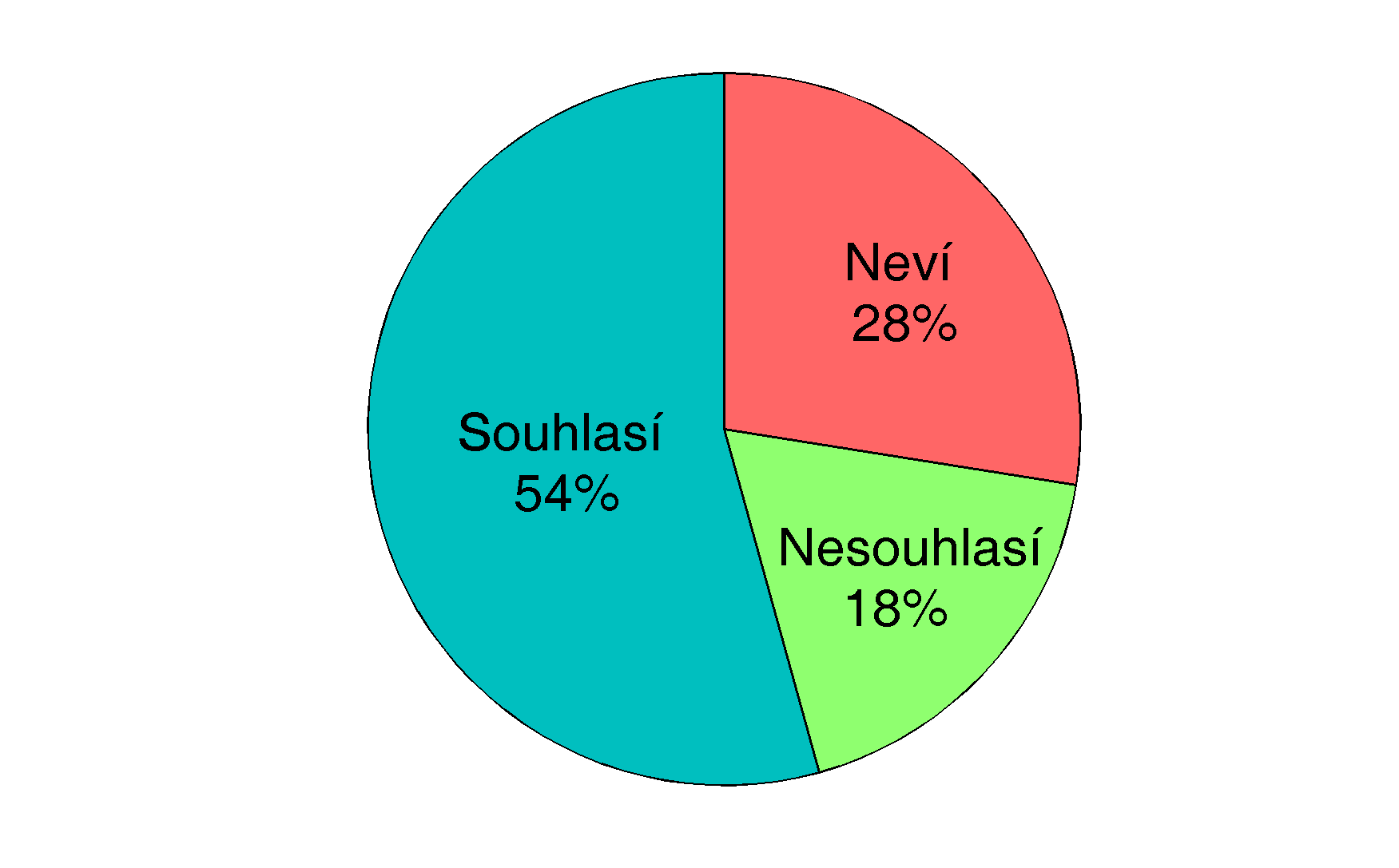 30 PREPRINT O. Kříž, J. Neubauer, M. Sedlačík Odpovědi Absolutní četnost n i Relativní četnost p i 152. Souhlasím 152 = 0,543 280 51. Nesouhlasím 51 = 0,182 280 Nevím 77 77 280 Celkem 280 1 Tab. 2.1 Výsledky průzkumu Tato data je možné graficky zobrazit pomocí tzv.