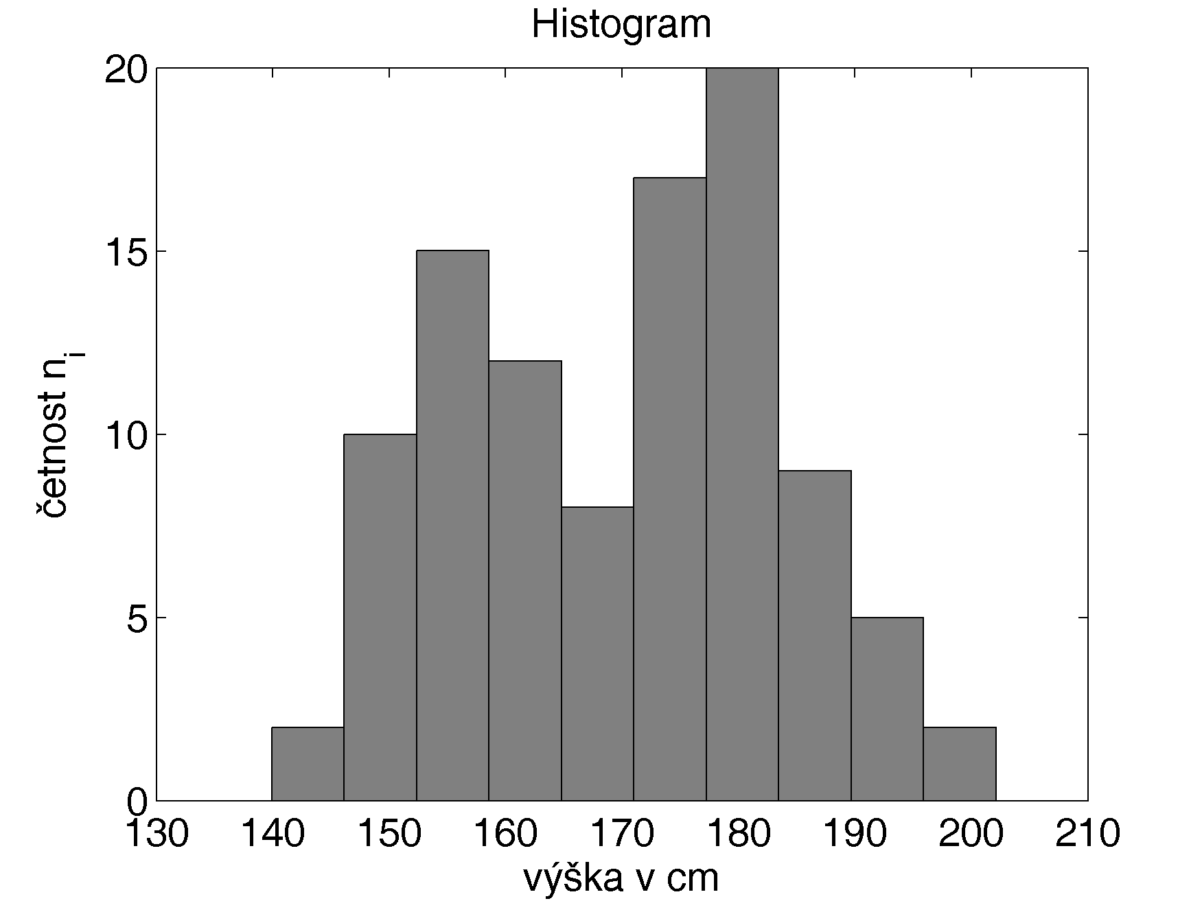 44 PREPRINT O. Kříž, J. Neubauer, M. Sedlačík zastaralé, nicméně je užitečné vědět, jak takové výpočty provést. Vážené tvary vzorců ostatních druhů průměru uvádět nebudeme. 2.3.8 Poznámka.