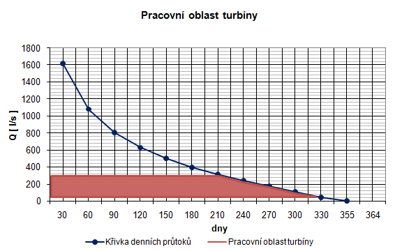 Na základě znalosti křivky denních průtoků, maximální a minimální hltnosti turbíny, účinnosti této turbíny v závislosti na její hltnosti a účinnosti dalších technologických prvků jako převodů či