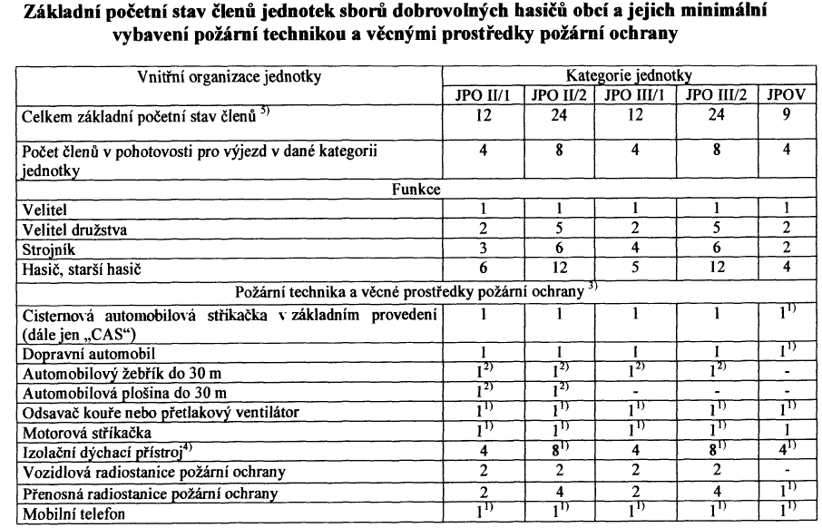 Základní odborná příprava členů jednotek sborů dobrovolných hasičů Legislativa požární ochrany Vyhláška o činnosti JPO 1. část Hodina: 4. 2.2. Vyhláška MV č. 247/2001 Sb.