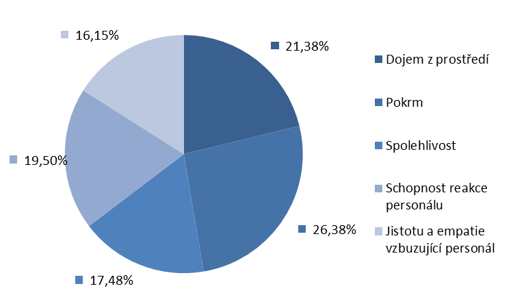 54 Komparace vnímání a očekávání kvality služeb ká část hostů navštěvuje podnik jednou týdně 18,85 % a pouze 9,84 % zavítá do podniku vícekrát do týdne.