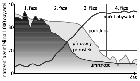 Model demografické